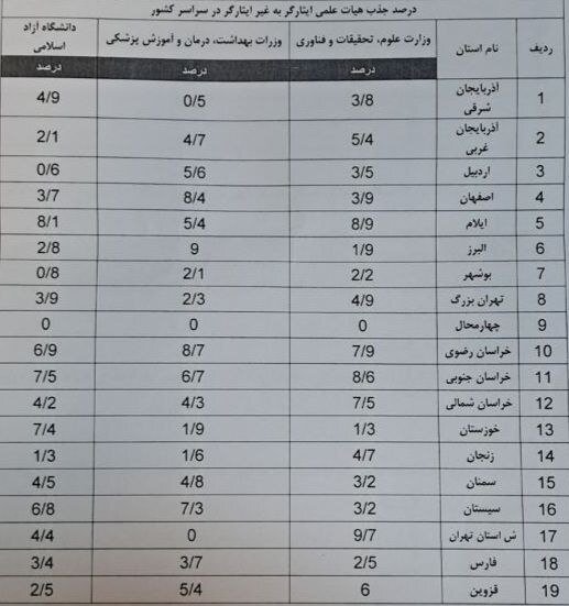 اجرای ناقص قانون جذب ایثارگران در هیئت علمی/ سهمیه ۲۰ درصد؛ تحقق کمتر از ۵ درصد!
