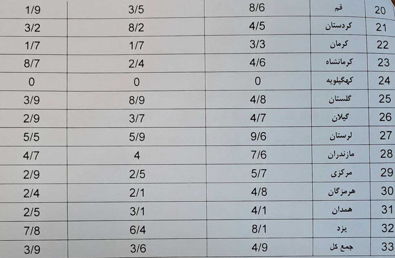اجرای ناقص قانون جذب ایثارگران در هیئت علمی/ سهمیه ۲۰ درصد؛ تحقق کمتر از ۵ درصد!