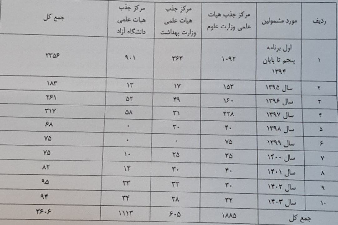 اجرای ناقص قانون جذب ایثارگران در هیئت علمی/ سهمیه ۲۰ درصد؛ تحقق کمتر از ۵ درصد!