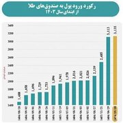 رکورد ورود پول به صندوق های طلا شکست