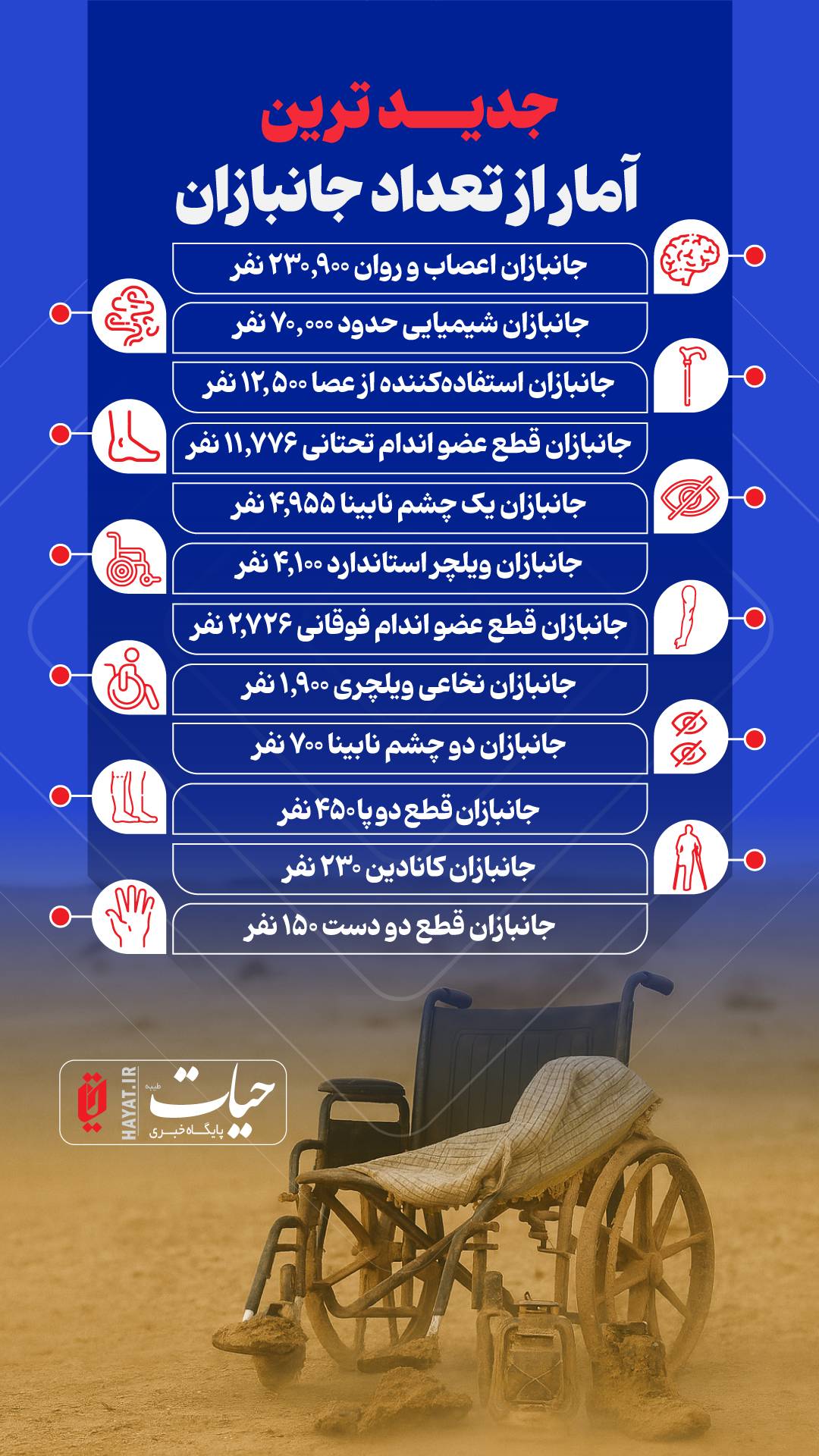 اینفوگرافیک/ جدیدترین آمار از تعداد جانبازان