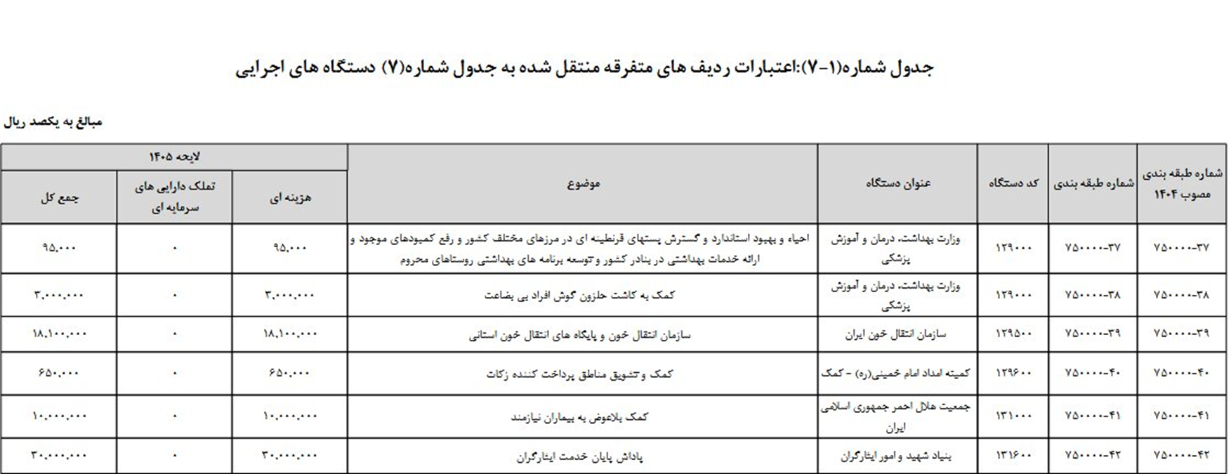 میزان پاداش پایان خدمت ایثارگران در بودجه ۱۴۰۵