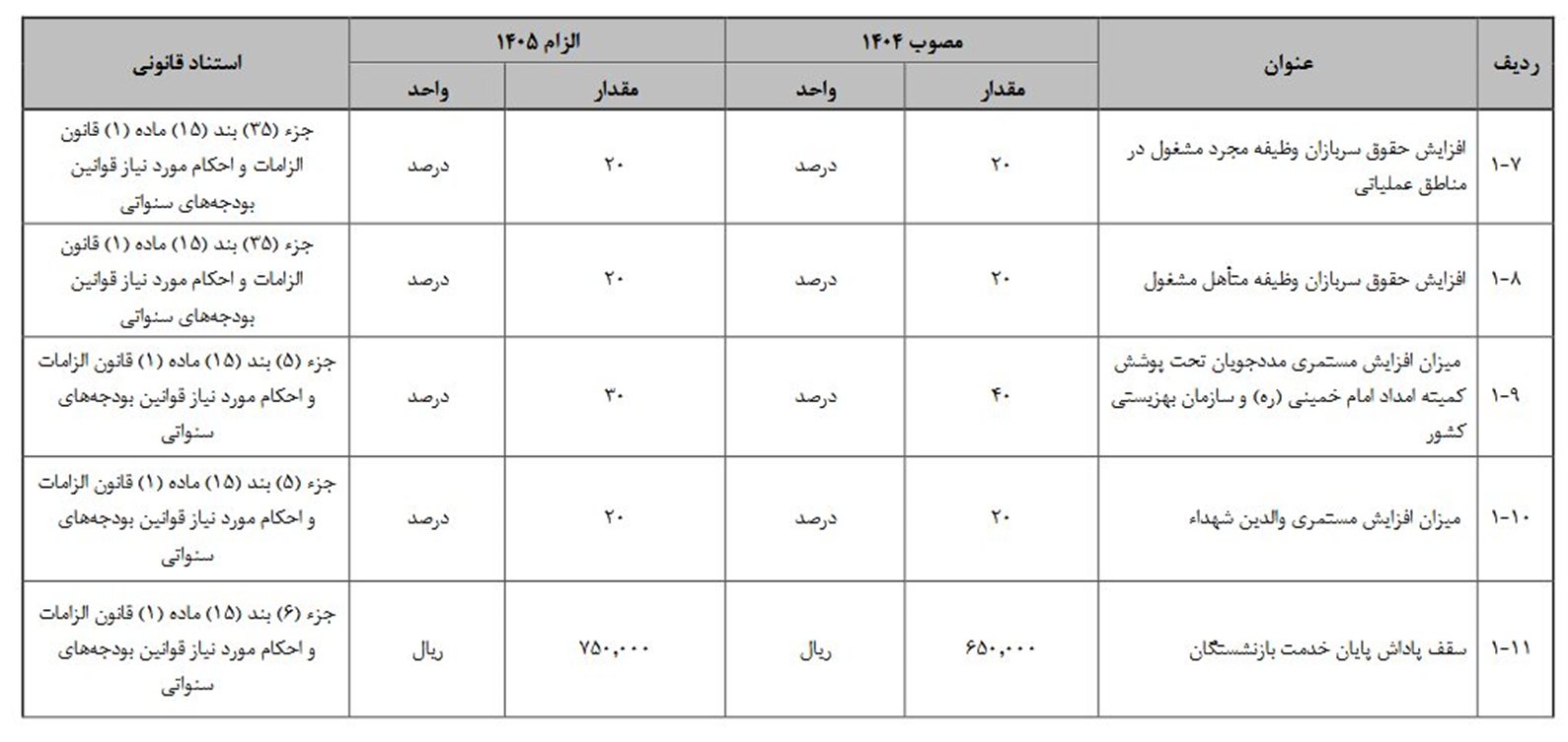 پیشنهاد افزایش ۲۰ درصدی مستمری والدین شهدا در بودجه ۱۴۰۵