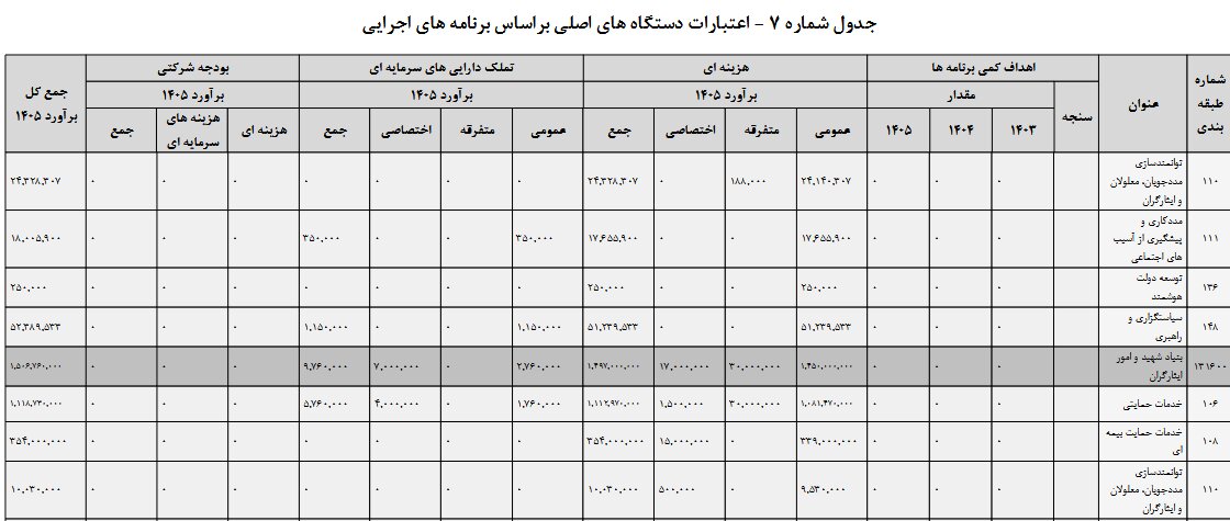 بودجه پیشنهادی بنیاد شهید در لایحه ۱۴۰۵ چقدر است؟