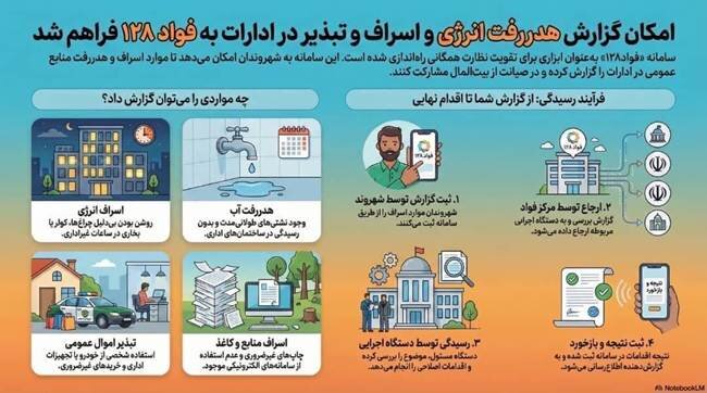 امکان گزارش هدر رفت انرژی در ادارات به فواد ۱۲۸ فراهم شد
