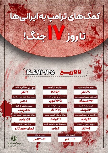 آخرین آمار شهدا و مجروحان حملات آمریکایی ـ صهیونی
