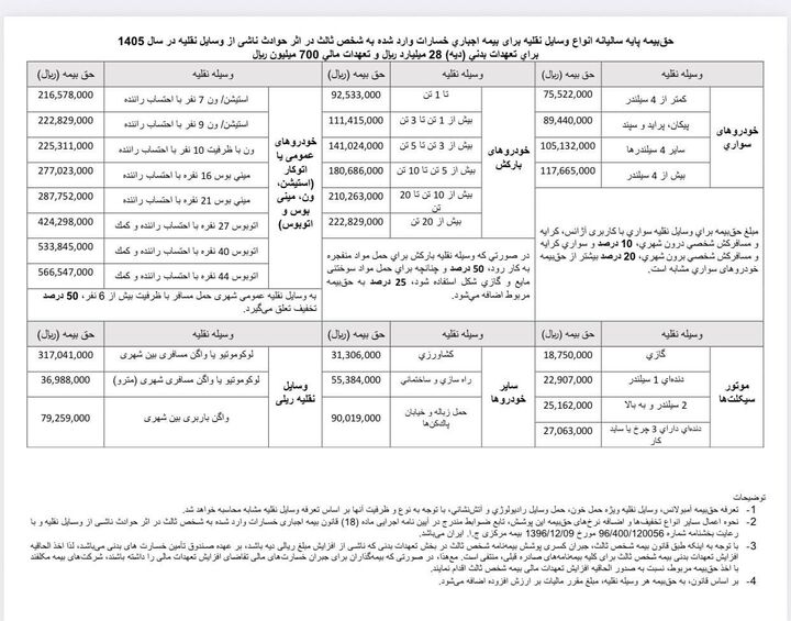 نرخ حق بیمه شخص ثالث در سال ۱۴۰۵ اعلام شد