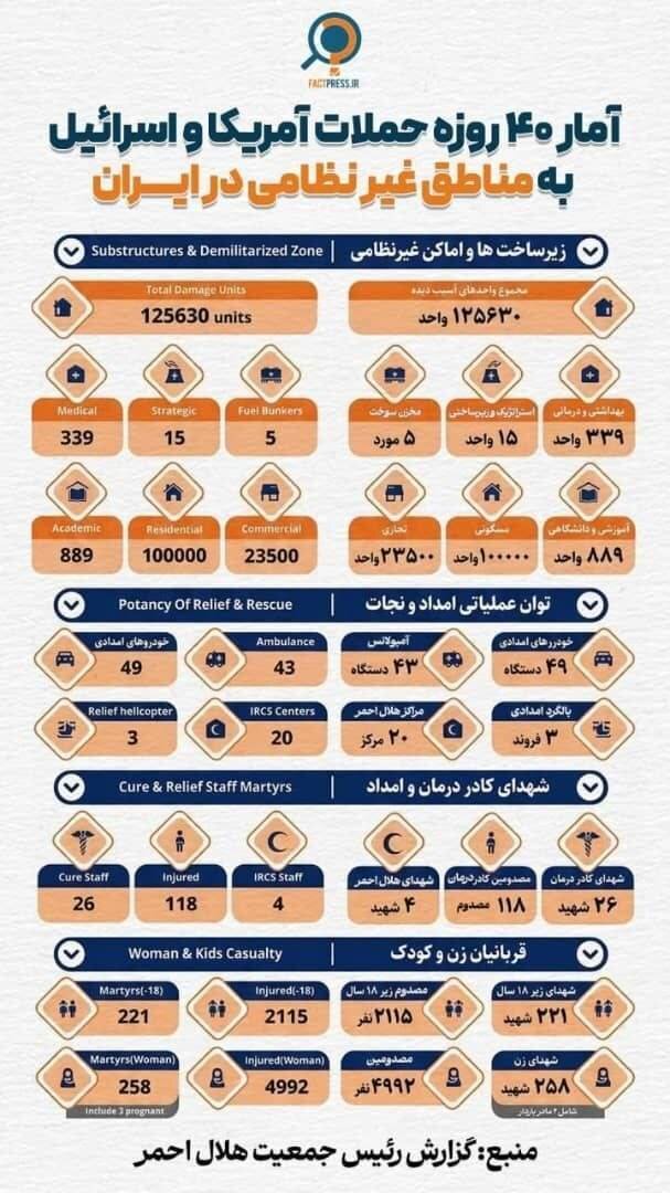 آمار ۴۰ روزه از حملات آمریکا و اسرائیل به مناطق غیرنظامی ایران