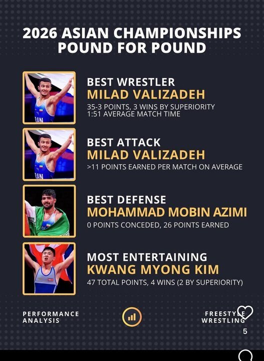 دو آزادکار ایران در جمع بهترین‌های آسیا