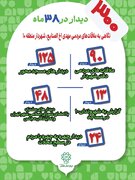 برگزاری  300 ملاقات مردمی در 38 ماه