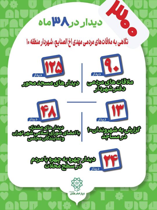 برگزاری  300 ملاقات مردمی در 38 ماه