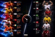سریع‌ترین و کندترین بازیکنان جام جهانی با حضور یک ایرانی