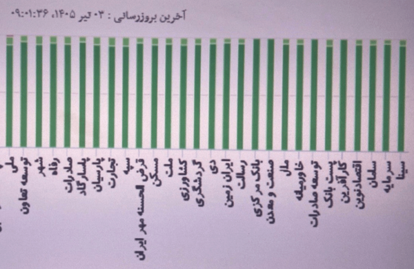 اختلال تمامی بانک‌ها برطرف شد