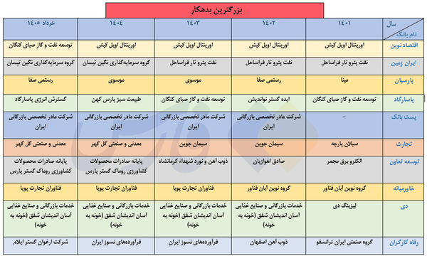 بدهکاران بزرگ پای ثابت بانکها را بشناسید