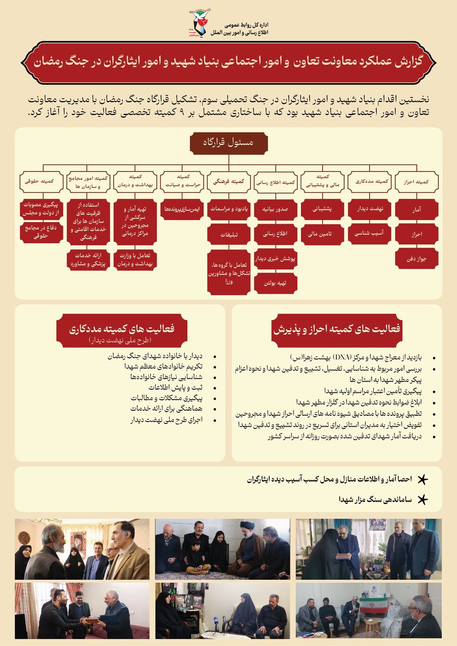 اینفوگرافیک/ گزارش عملکرد معاونت تعاون و امور اجتماعی بنیاد شهید در جنگ رمضان