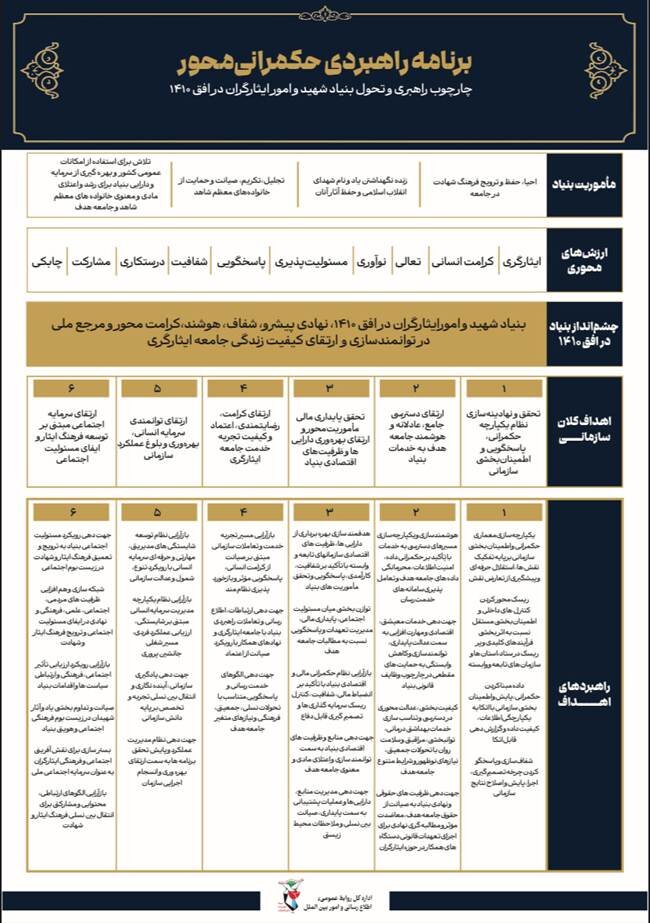 چارچوب راهبری حکمرانی‌محور بنیاد شهید؛ نقشه راه تحول تا افق ۱۴۱۰