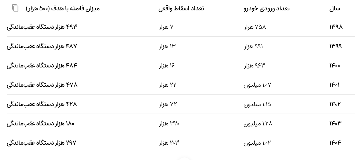 بنزین در تله خودروهای پرمصرف؛ اصلاح ناترازی از کجا آغاز شود؟