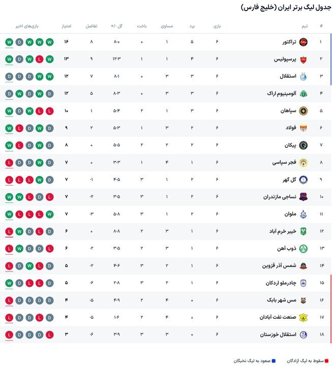 برنامه بازیهای امروز هفته هفتم لیگ برتر فوتبال + جدول ردهبندی