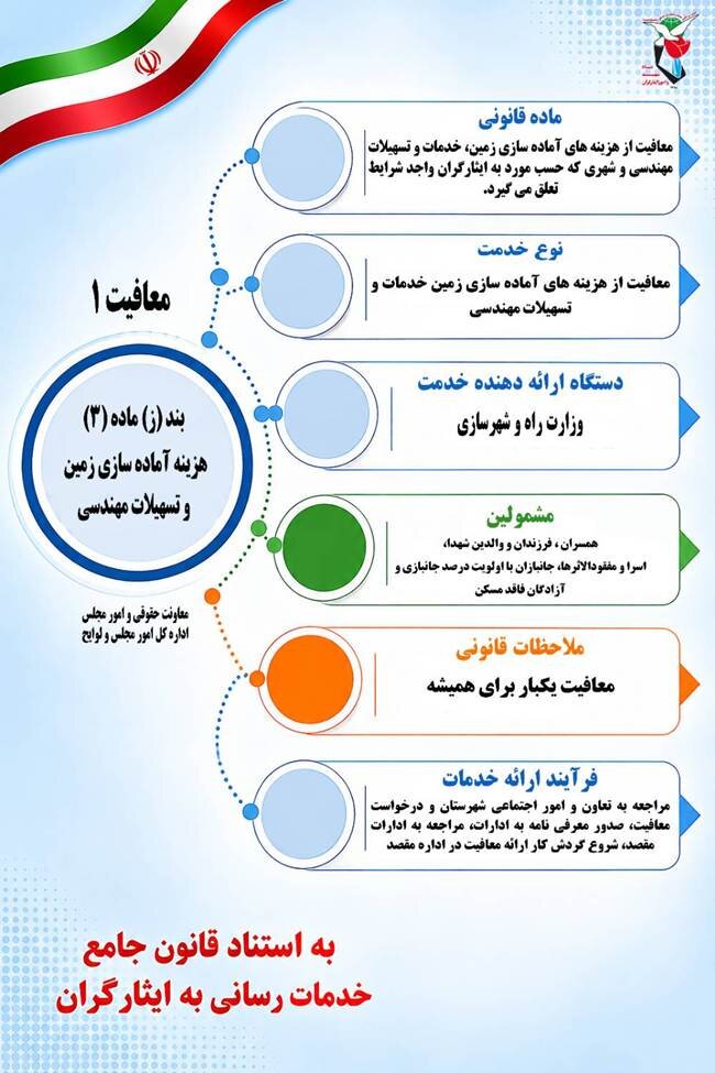 اینفوگرافی| بند(ز) ماده (۳)هزینه آماده‌سازی زمین و تسهیلات مهندسی