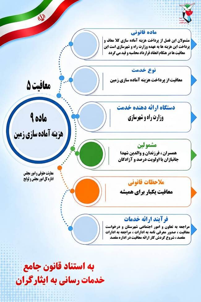 اینفوگرافی/ ماده 9 هزینه آمادهسازی زمین