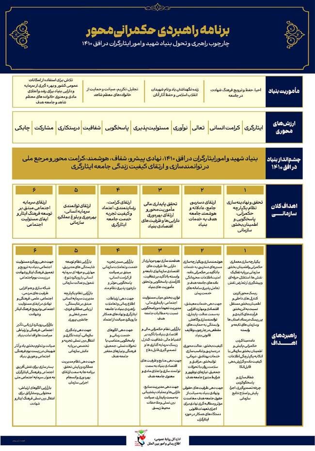 اینفوگرافی| برنامه راهبردی حکمرانی محور