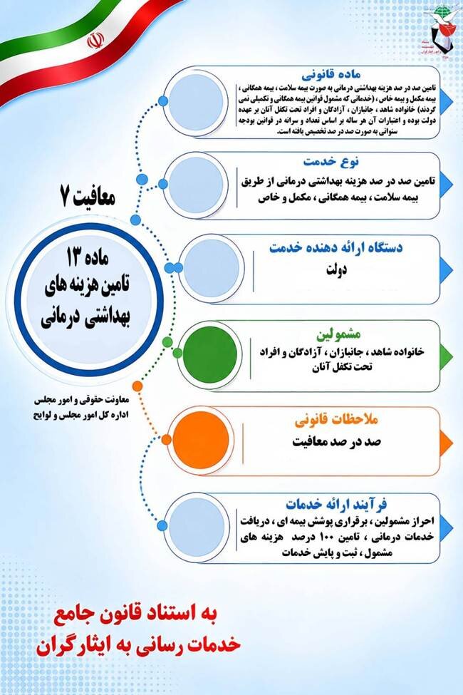 اینفوگرافی| ماده 13 تامین هزینه‌های بهداشتی درمانی