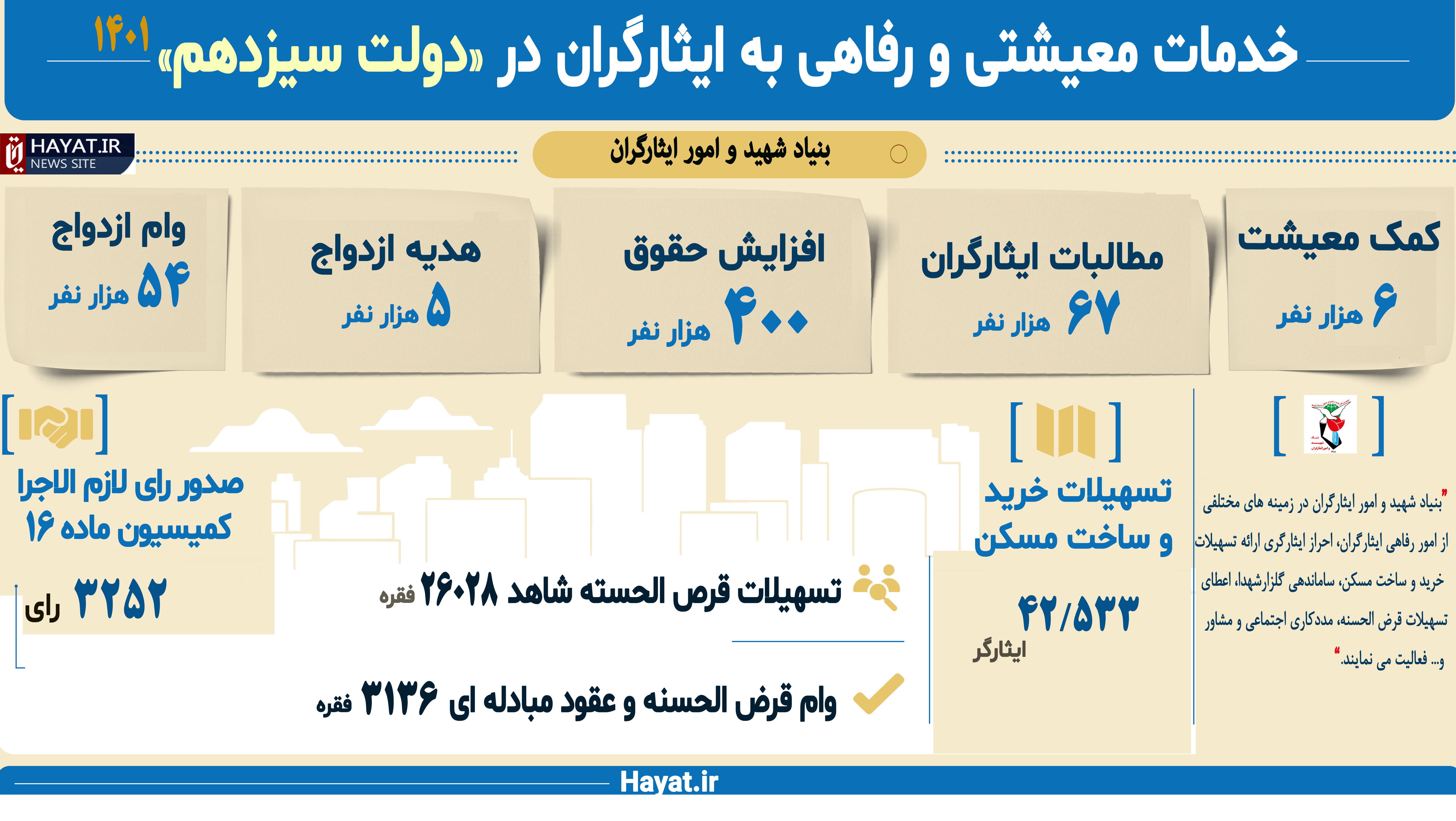 خدمات معیشتی و رفاهی به ایثارگران در «دولت سیزدهم»