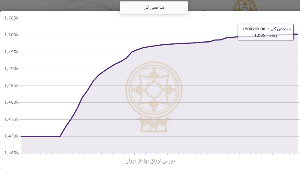 شاخص کل بورس یک میلیون و 500 هزار واحدی شد