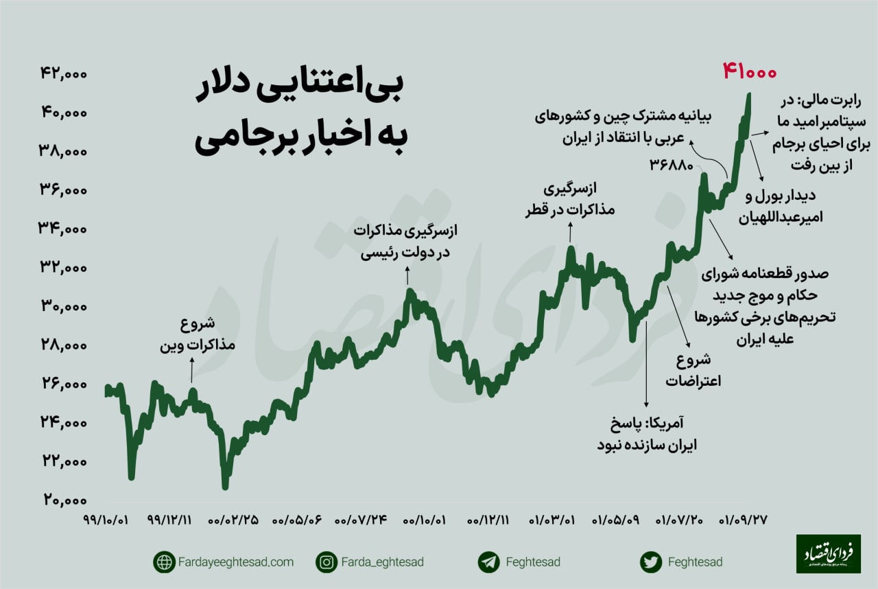 پنجمین رکورد دلار در دو هفته؛ سود 9 میلیونی دلار با کارت ملی
